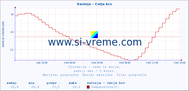 POVPREČJE :: Savinja - Celje brv :: temperatura | pretok | višina :: zadnji dan / 5 minut.