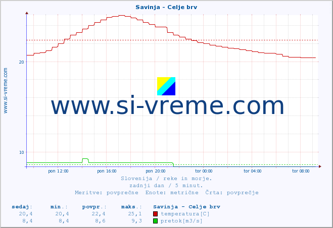 POVPREČJE :: Savinja - Celje brv :: temperatura | pretok | višina :: zadnji dan / 5 minut.