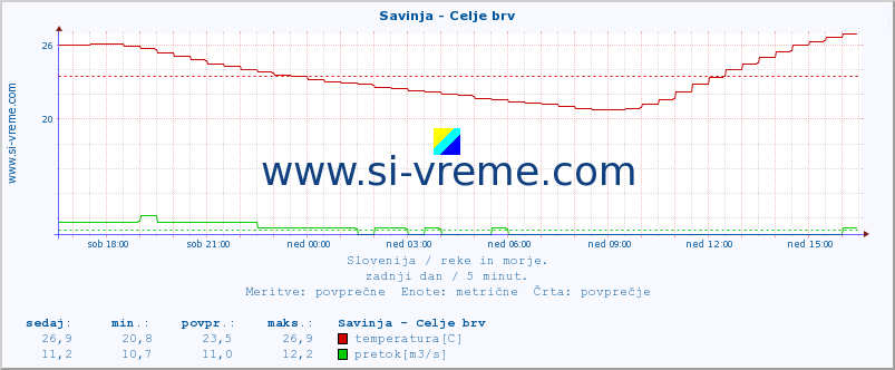 POVPREČJE :: Savinja - Celje brv :: temperatura | pretok | višina :: zadnji dan / 5 minut.