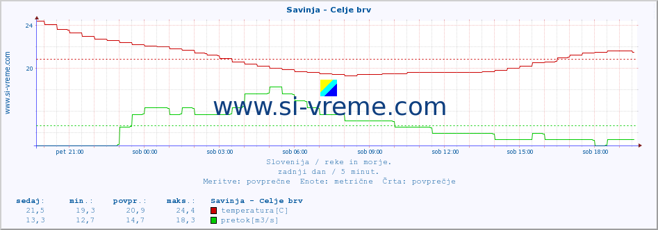 POVPREČJE :: Savinja - Celje brv :: temperatura | pretok | višina :: zadnji dan / 5 minut.