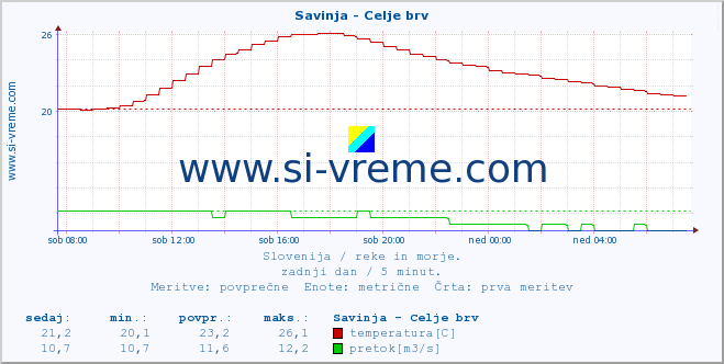 POVPREČJE :: Savinja - Celje brv :: temperatura | pretok | višina :: zadnji dan / 5 minut.