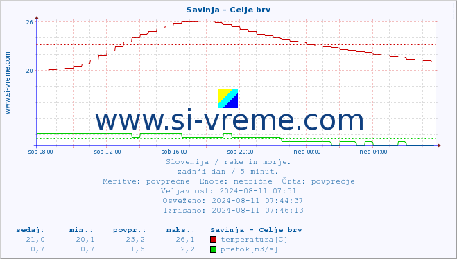 POVPREČJE :: Savinja - Celje brv :: temperatura | pretok | višina :: zadnji dan / 5 minut.