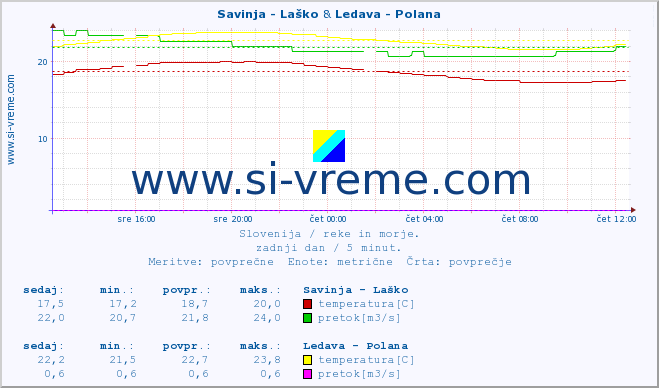 POVPREČJE :: Savinja - Laško & Ledava - Polana :: temperatura | pretok | višina :: zadnji dan / 5 minut.