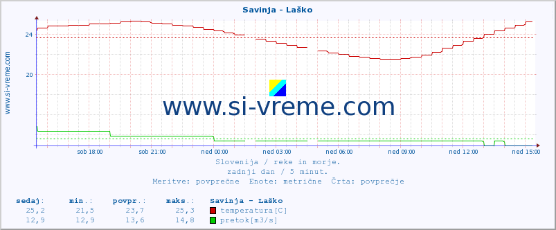 POVPREČJE :: Savinja - Laško :: temperatura | pretok | višina :: zadnji dan / 5 minut.