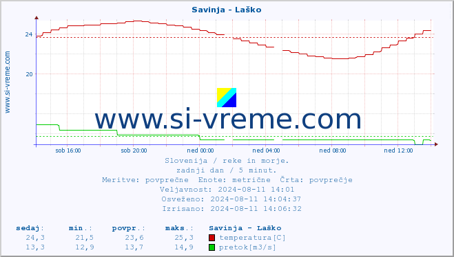 POVPREČJE :: Savinja - Laško :: temperatura | pretok | višina :: zadnji dan / 5 minut.