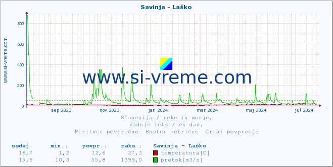 POVPREČJE :: Savinja - Laško :: temperatura | pretok | višina :: zadnje leto / en dan.