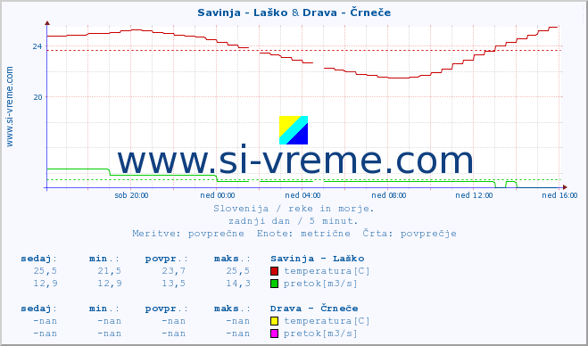 POVPREČJE :: Savinja - Laško & Drava - Črneče :: temperatura | pretok | višina :: zadnji dan / 5 minut.