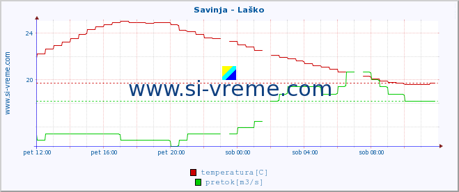 POVPREČJE :: Savinja - Laško :: temperatura | pretok | višina :: zadnji dan / 5 minut.