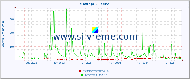 POVPREČJE :: Savinja - Laško :: temperatura | pretok | višina :: zadnje leto / en dan.