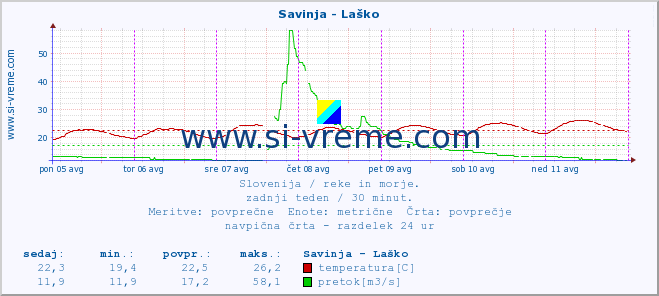 POVPREČJE :: Savinja - Laško :: temperatura | pretok | višina :: zadnji teden / 30 minut.