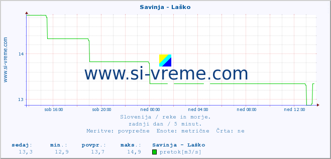 POVPREČJE :: Savinja - Laško :: temperatura | pretok | višina :: zadnji dan / 5 minut.