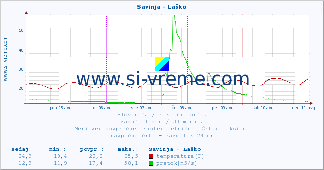 POVPREČJE :: Savinja - Laško :: temperatura | pretok | višina :: zadnji teden / 30 minut.