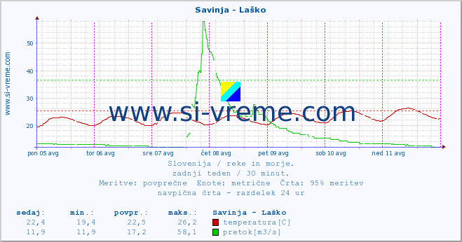 POVPREČJE :: Savinja - Laško :: temperatura | pretok | višina :: zadnji teden / 30 minut.