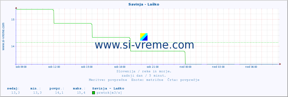 POVPREČJE :: Savinja - Laško :: temperatura | pretok | višina :: zadnji dan / 5 minut.