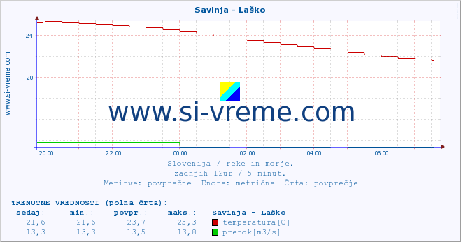 POVPREČJE :: Savinja - Laško :: temperatura | pretok | višina :: zadnji dan / 5 minut.