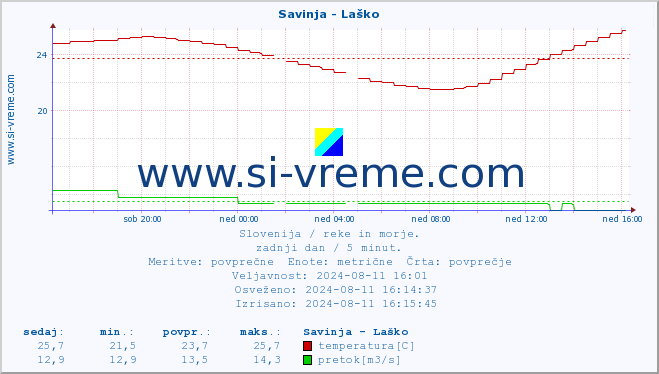 POVPREČJE :: Savinja - Laško :: temperatura | pretok | višina :: zadnji dan / 5 minut.