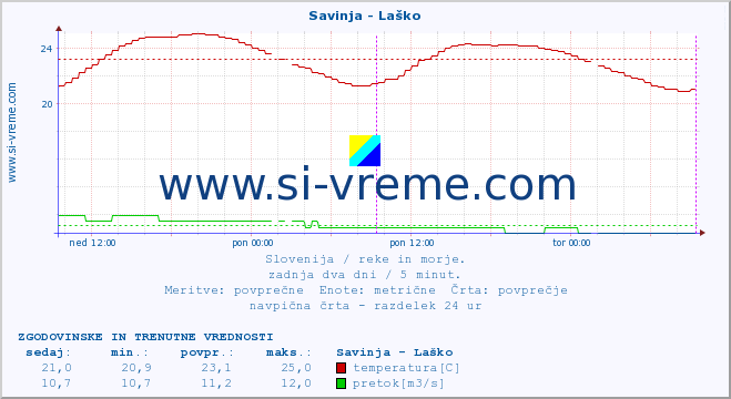 POVPREČJE :: Savinja - Laško :: temperatura | pretok | višina :: zadnja dva dni / 5 minut.