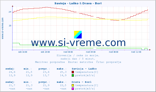 POVPREČJE :: Savinja - Laško & Drava - Borl :: temperatura | pretok | višina :: zadnji dan / 5 minut.