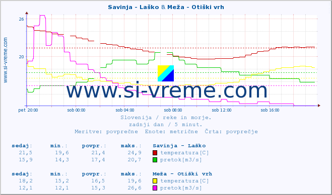 POVPREČJE :: Savinja - Laško & Meža - Otiški vrh :: temperatura | pretok | višina :: zadnji dan / 5 minut.