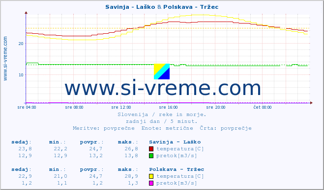 POVPREČJE :: Savinja - Laško & Polskava - Tržec :: temperatura | pretok | višina :: zadnji dan / 5 minut.