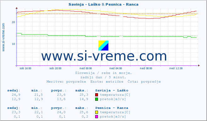 POVPREČJE :: Savinja - Laško & Pesnica - Ranca :: temperatura | pretok | višina :: zadnji dan / 5 minut.