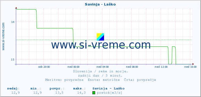 POVPREČJE :: Savinja - Laško :: temperatura | pretok | višina :: zadnji dan / 5 minut.