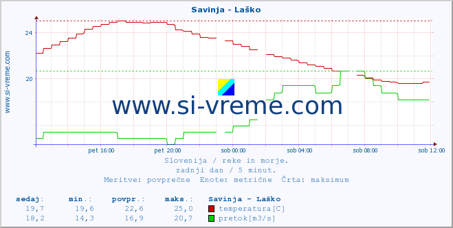 POVPREČJE :: Savinja - Laško :: temperatura | pretok | višina :: zadnji dan / 5 minut.