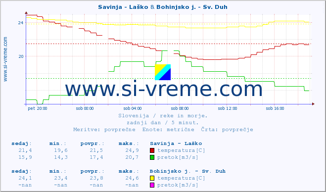 POVPREČJE :: Savinja - Laško & Bohinjsko j. - Sv. Duh :: temperatura | pretok | višina :: zadnji dan / 5 minut.