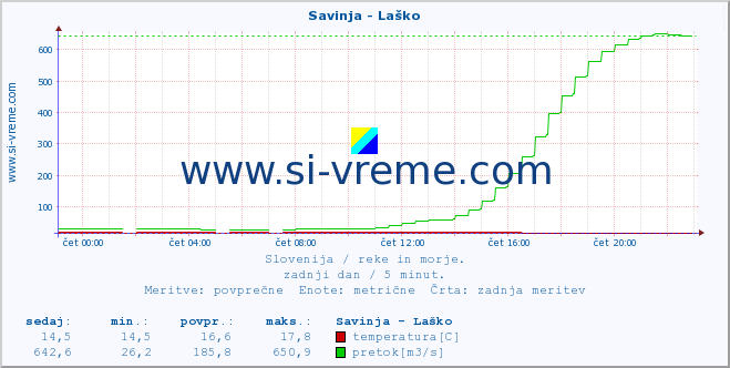 POVPREČJE :: Savinja - Laško :: temperatura | pretok | višina :: zadnji dan / 5 minut.