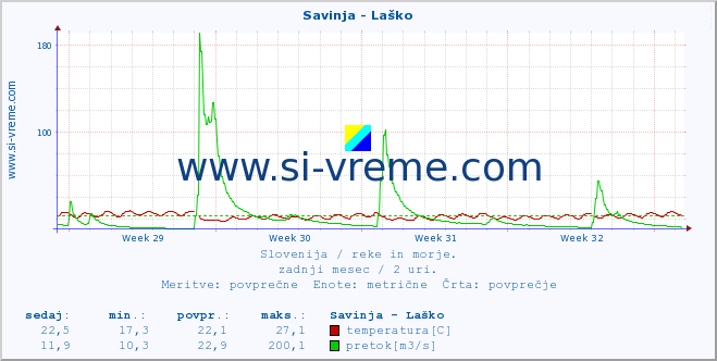 POVPREČJE :: Savinja - Laško :: temperatura | pretok | višina :: zadnji mesec / 2 uri.