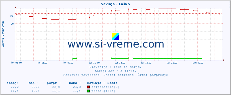 POVPREČJE :: Savinja - Laško :: temperatura | pretok | višina :: zadnji dan / 5 minut.