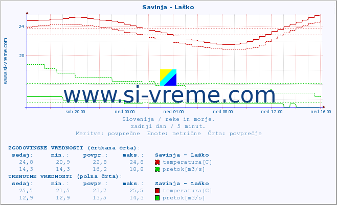 POVPREČJE :: Savinja - Laško :: temperatura | pretok | višina :: zadnji dan / 5 minut.