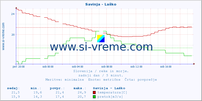 POVPREČJE :: Savinja - Laško :: temperatura | pretok | višina :: zadnji dan / 5 minut.