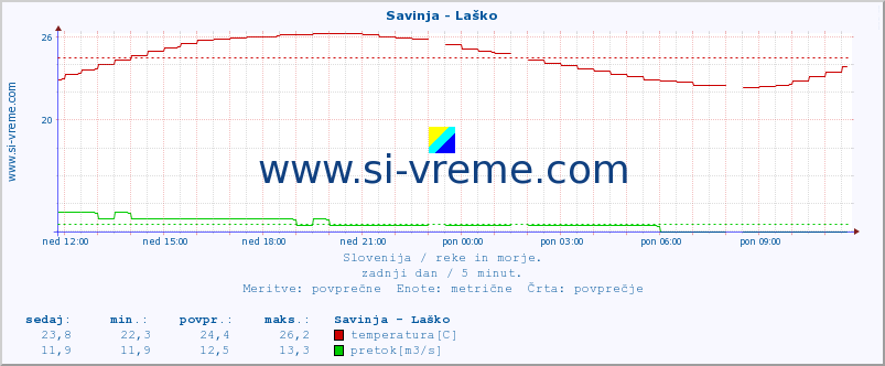 POVPREČJE :: Savinja - Laško :: temperatura | pretok | višina :: zadnji dan / 5 minut.