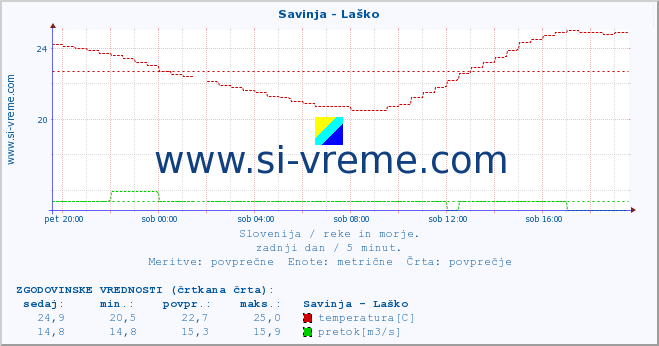 POVPREČJE :: Savinja - Laško :: temperatura | pretok | višina :: zadnji dan / 5 minut.