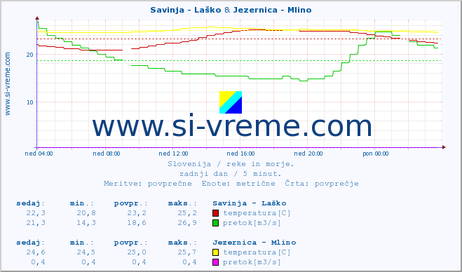 POVPREČJE :: Savinja - Laško & Jezernica - Mlino :: temperatura | pretok | višina :: zadnji dan / 5 minut.