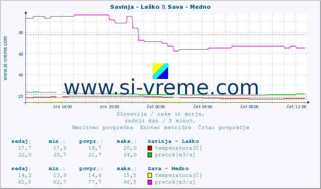 POVPREČJE :: Savinja - Laško & Sava - Medno :: temperatura | pretok | višina :: zadnji dan / 5 minut.