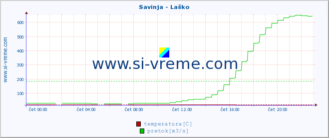 POVPREČJE :: Savinja - Laško :: temperatura | pretok | višina :: zadnji dan / 5 minut.