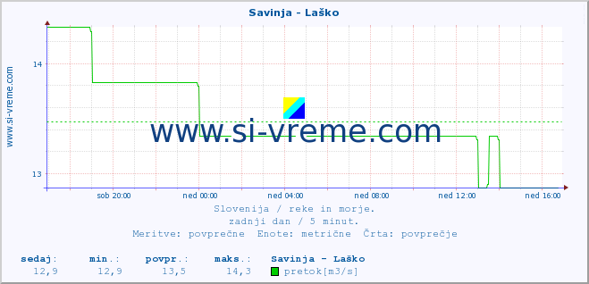 POVPREČJE :: Savinja - Laško :: temperatura | pretok | višina :: zadnji dan / 5 minut.