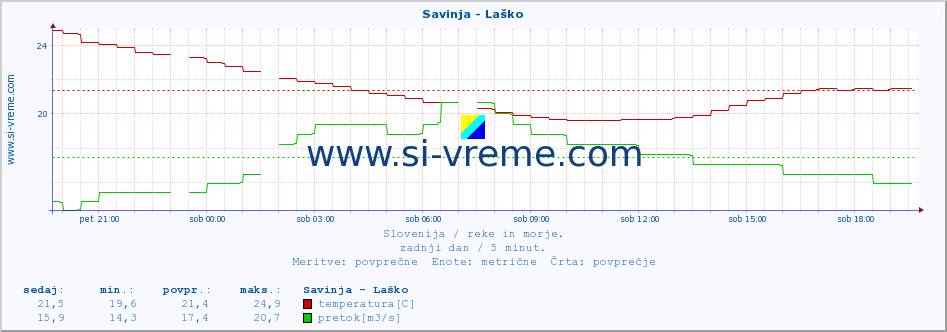 POVPREČJE :: Savinja - Laško :: temperatura | pretok | višina :: zadnji dan / 5 minut.