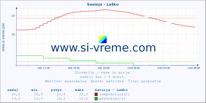 POVPREČJE :: Savinja - Laško :: temperatura | pretok | višina :: zadnji dan / 5 minut.