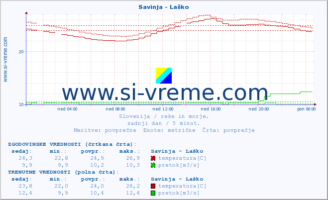 POVPREČJE :: Savinja - Laško :: temperatura | pretok | višina :: zadnji dan / 5 minut.