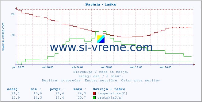 POVPREČJE :: Savinja - Laško :: temperatura | pretok | višina :: zadnji dan / 5 minut.