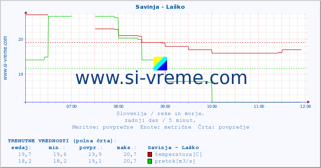 POVPREČJE :: Savinja - Laško :: temperatura | pretok | višina :: zadnji dan / 5 minut.