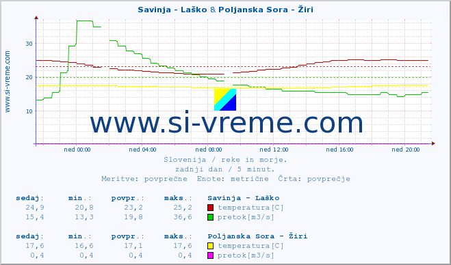POVPREČJE :: Savinja - Laško & Poljanska Sora - Žiri :: temperatura | pretok | višina :: zadnji dan / 5 minut.