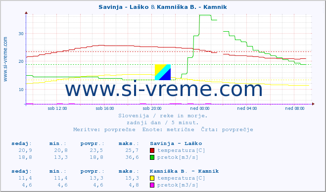 POVPREČJE :: Savinja - Laško & Kamniška B. - Kamnik :: temperatura | pretok | višina :: zadnji dan / 5 minut.