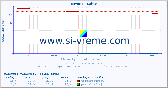 POVPREČJE :: Savinja - Laško :: temperatura | pretok | višina :: zadnji dan / 5 minut.