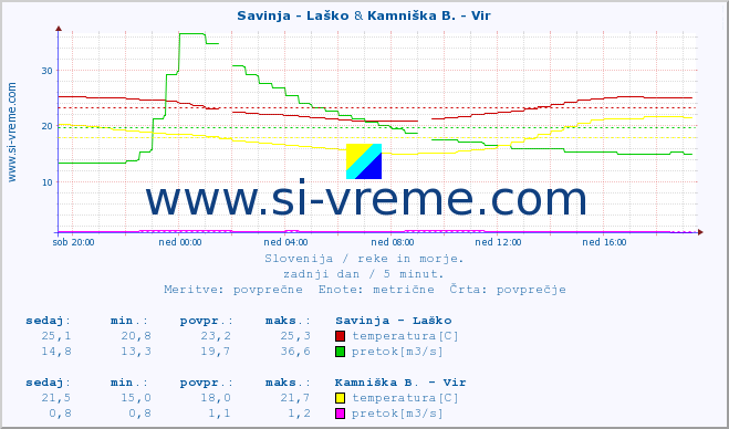 POVPREČJE :: Savinja - Laško & Kamniška B. - Vir :: temperatura | pretok | višina :: zadnji dan / 5 minut.