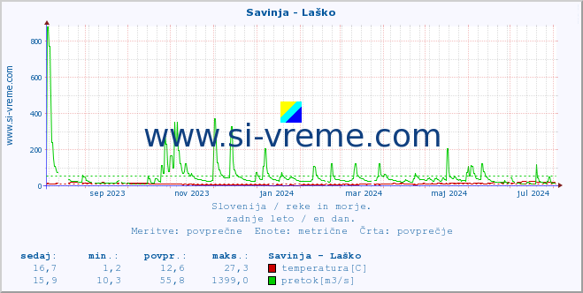 POVPREČJE :: Savinja - Laško :: temperatura | pretok | višina :: zadnje leto / en dan.