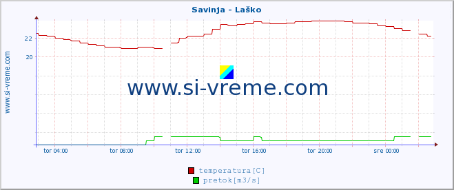 POVPREČJE :: Savinja - Laško :: temperatura | pretok | višina :: zadnji dan / 5 minut.